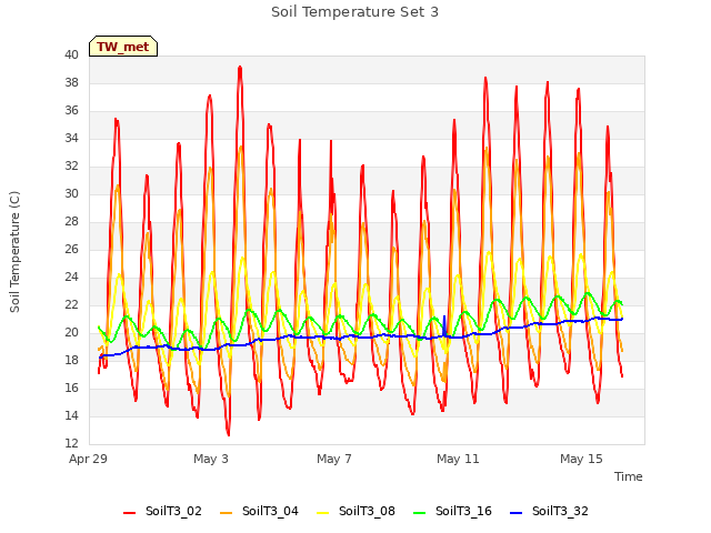 Explore the graph:Soil Temperature Set 3 in a new window