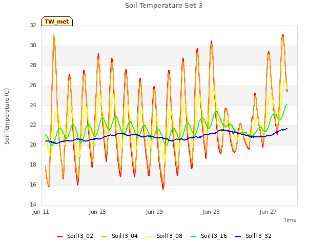 Explore the graph:Soil Temperature Set 3 in a new window