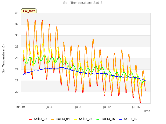 Explore the graph:Soil Temperature Set 3 in a new window