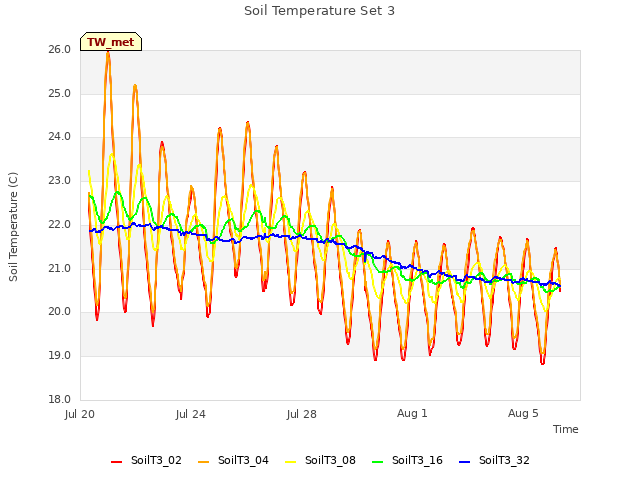 Explore the graph:Soil Temperature Set 3 in a new window