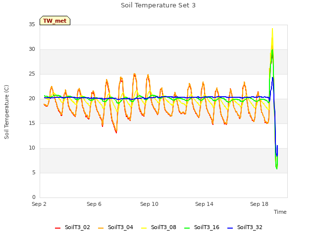 Explore the graph:Soil Temperature Set 3 in a new window