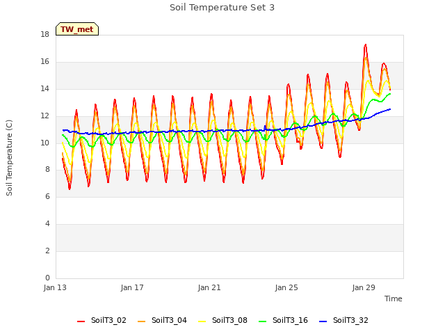 Explore the graph:Soil Temperature Set 3 in a new window