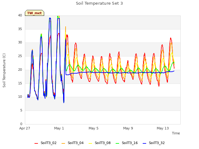 Explore the graph:Soil Temperature Set 3 in a new window