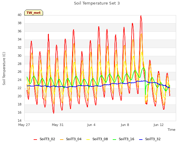Explore the graph:Soil Temperature Set 3 in a new window