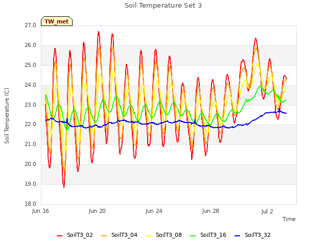 Explore the graph:Soil Temperature Set 3 in a new window
