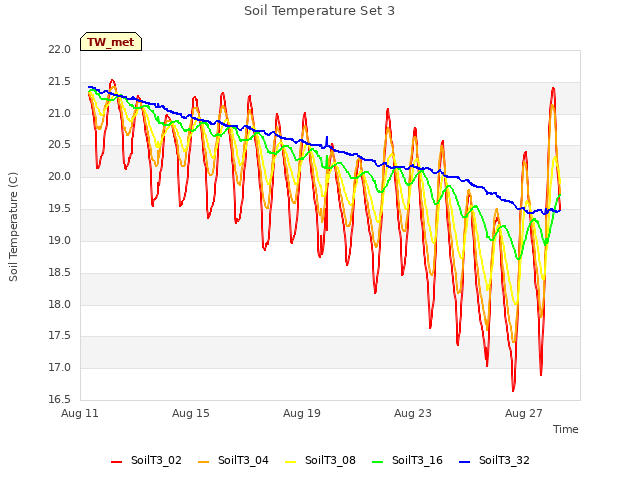 Explore the graph:Soil Temperature Set 3 in a new window