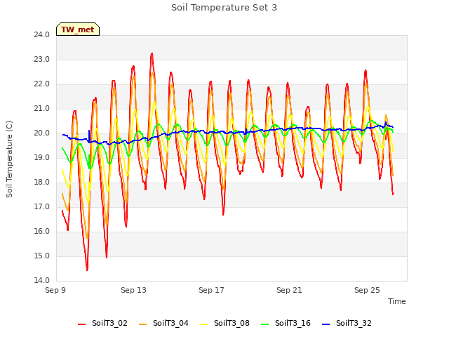 Explore the graph:Soil Temperature Set 3 in a new window