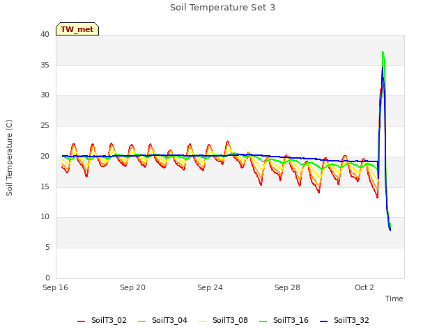 Explore the graph:Soil Temperature Set 3 in a new window