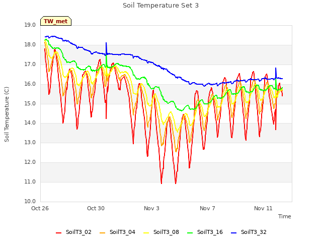 Explore the graph:Soil Temperature Set 3 in a new window