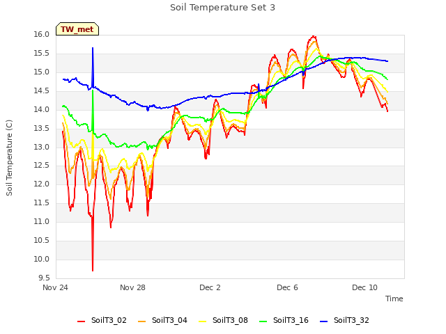Explore the graph:Soil Temperature Set 3 in a new window