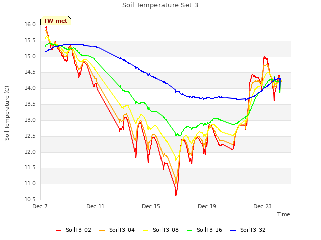 Explore the graph:Soil Temperature Set 3 in a new window
