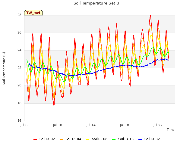 Explore the graph:Soil Temperature Set 3 in a new window