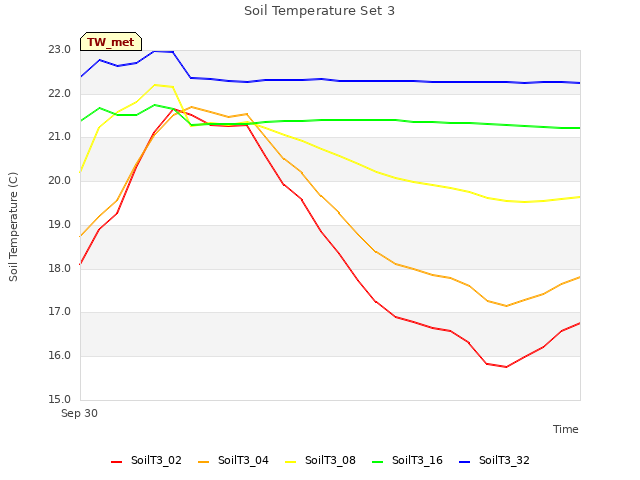 Explore the graph:Soil Temperature Set 3 in a new window