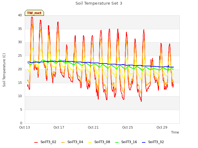 Explore the graph:Soil Temperature Set 3 in a new window