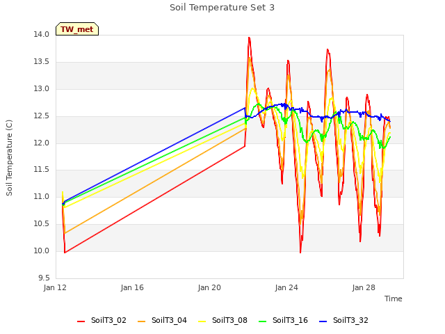 Explore the graph:Soil Temperature Set 3 in a new window