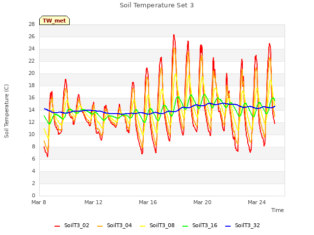 Explore the graph:Soil Temperature Set 3 in a new window
