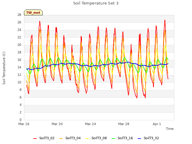 Explore the graph:Soil Temperature Set 3 in a new window