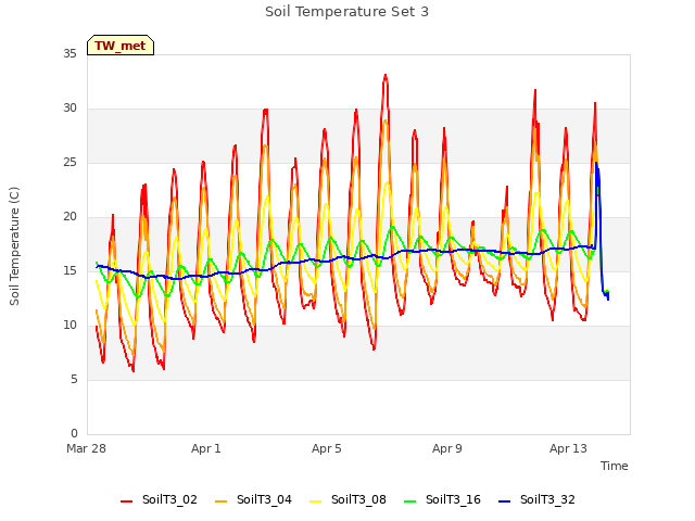 Explore the graph:Soil Temperature Set 3 in a new window