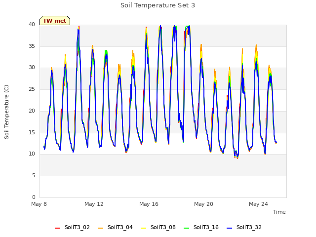 Explore the graph:Soil Temperature Set 3 in a new window