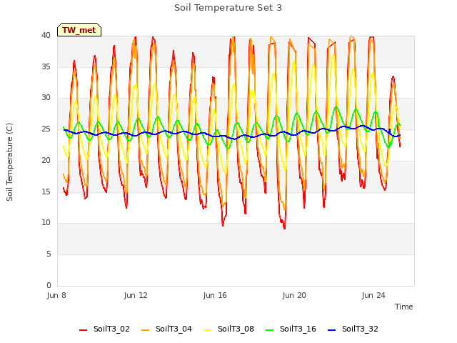 Explore the graph:Soil Temperature Set 3 in a new window