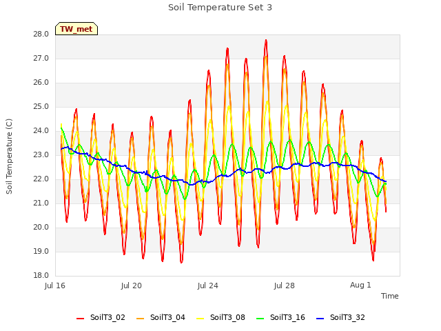 Explore the graph:Soil Temperature Set 3 in a new window