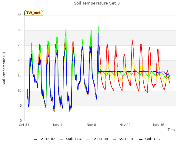 Explore the graph:Soil Temperature Set 3 in a new window