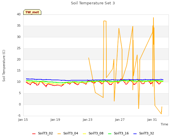Explore the graph:Soil Temperature Set 3 in a new window