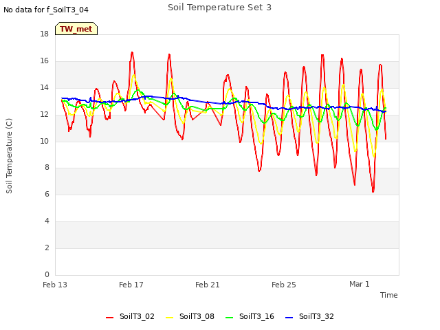 Explore the graph:Soil Temperature Set 3 in a new window