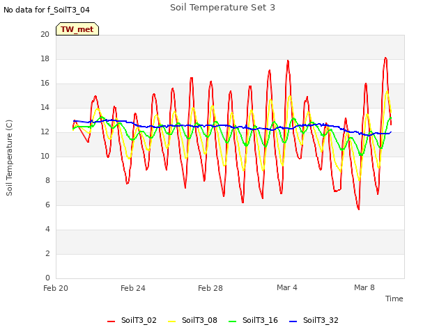 Explore the graph:Soil Temperature Set 3 in a new window