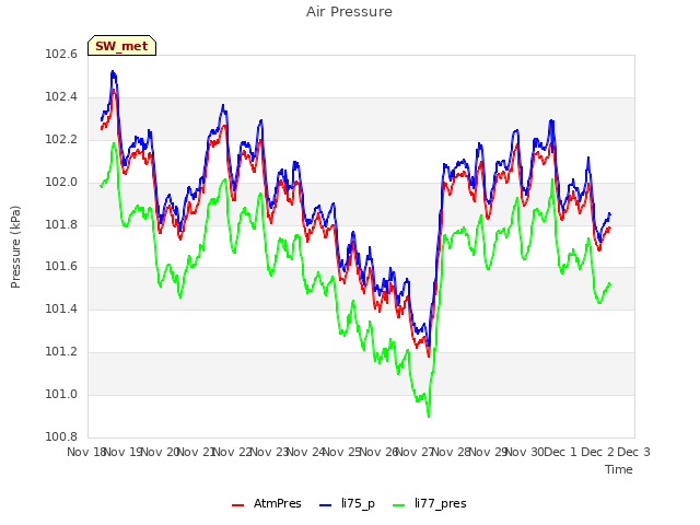 plot of Air Pressure