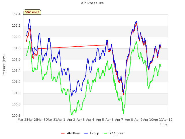 plot of Air Pressure