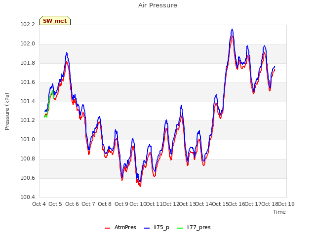 plot of Air Pressure
