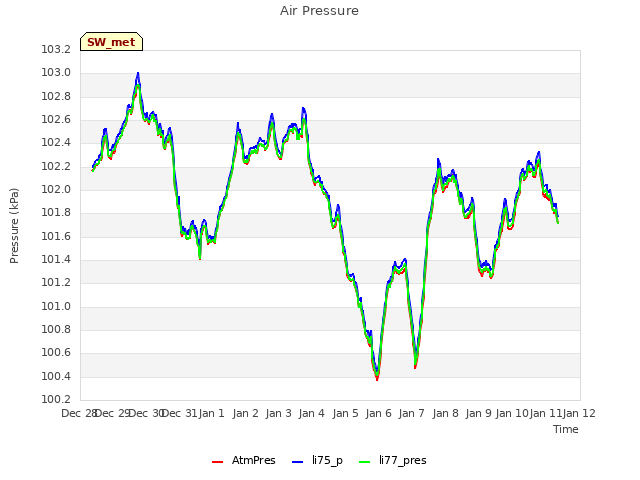 plot of Air Pressure
