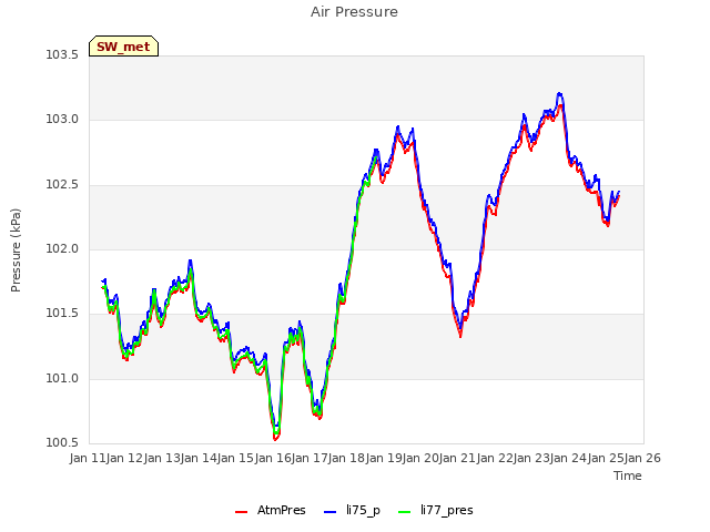 plot of Air Pressure