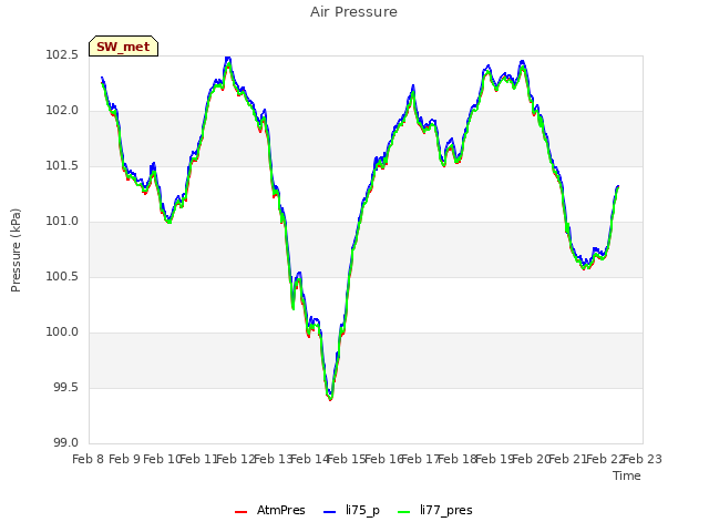 plot of Air Pressure