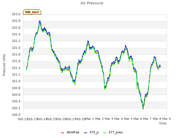 plot of Air Pressure