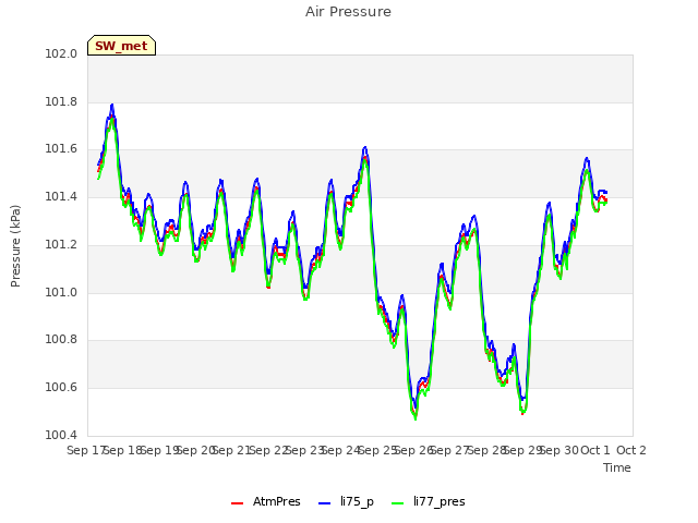 plot of Air Pressure