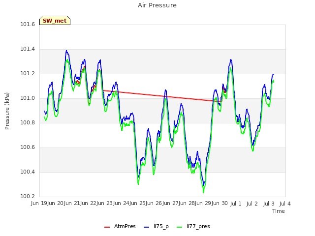 plot of Air Pressure