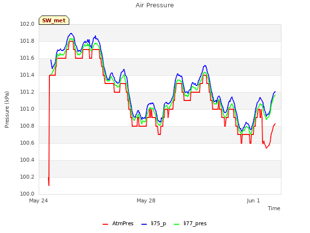 Explore the graph:Air Pressure in a new window