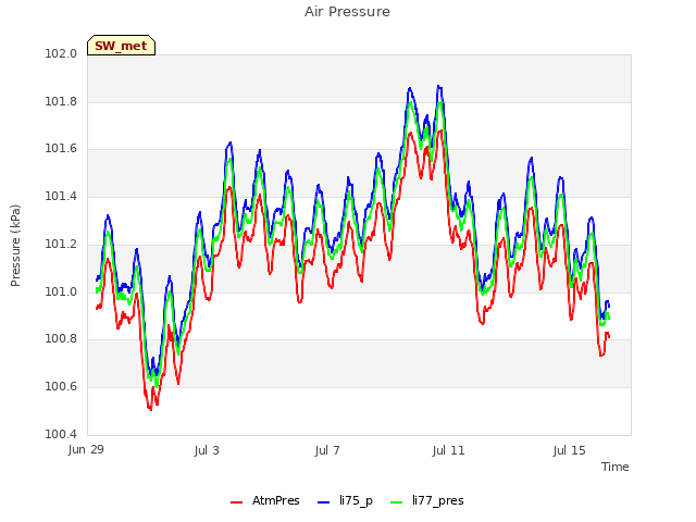 Explore the graph:Air Pressure in a new window