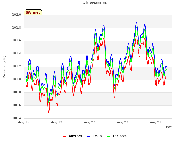 Explore the graph:Air Pressure in a new window