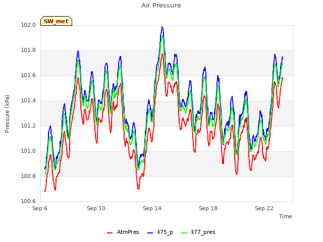 Explore the graph:Air Pressure in a new window