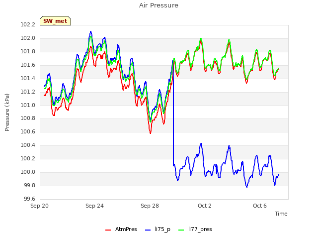 Explore the graph:Air Pressure in a new window