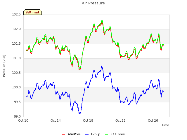 Explore the graph:Air Pressure in a new window