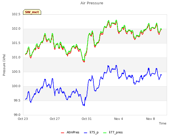 Explore the graph:Air Pressure in a new window