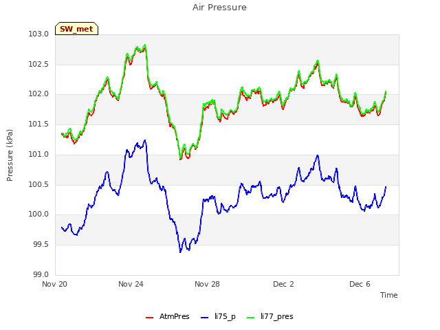 Explore the graph:Air Pressure in a new window