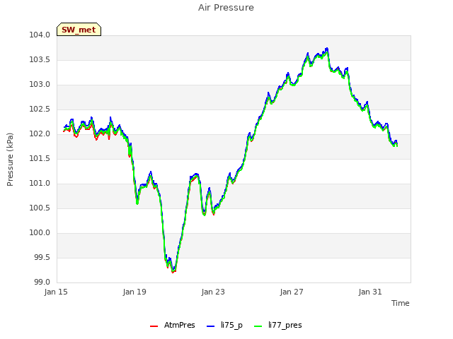 Explore the graph:Air Pressure in a new window