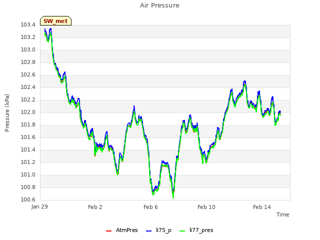 Explore the graph:Air Pressure in a new window