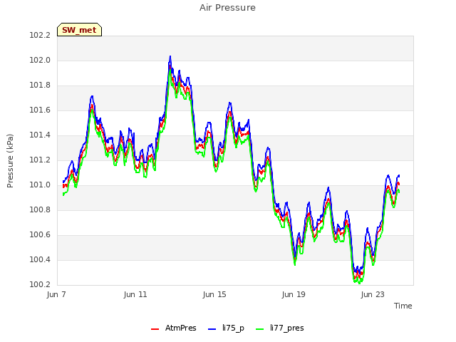 Explore the graph:Air Pressure in a new window