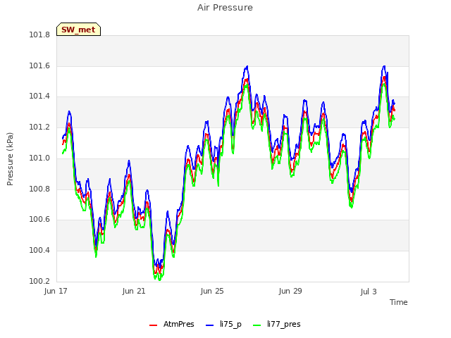 Explore the graph:Air Pressure in a new window